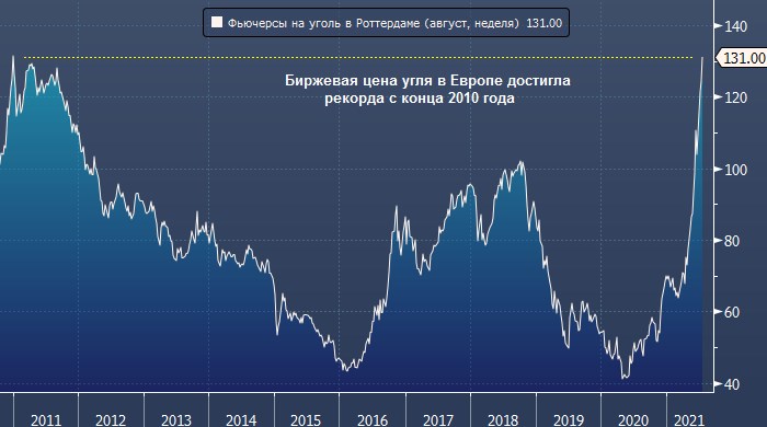 Биржевая цена угля в Европе достигла рекорда с ...