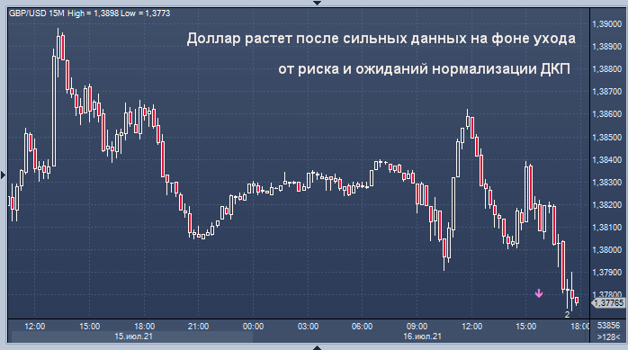 Доллар растет после благоприятных данных