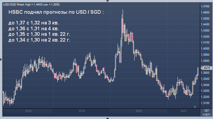 HSBC понизил прогноз по доллару Сингапура