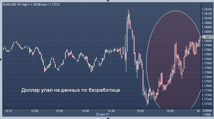 Доллар упал после публикации данных о заявках на ...