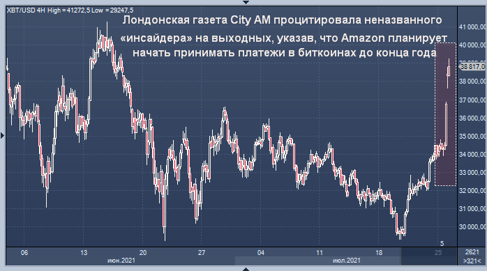 Биткоин вернулся к 40 000 долларов; доллар и иена ...