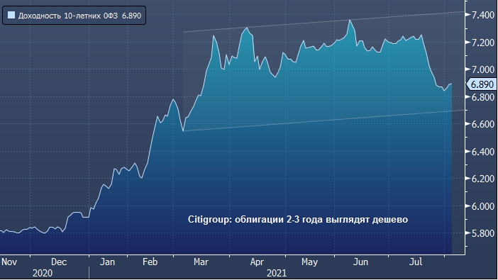 Citigroup изменил рекомендации по USD против валют ЕМ и ...