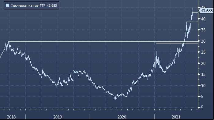Газ в Европе подскочил до нового рекорда на фоне ...