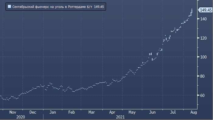 Стоимость угля в Европе установила новые рекордные ...