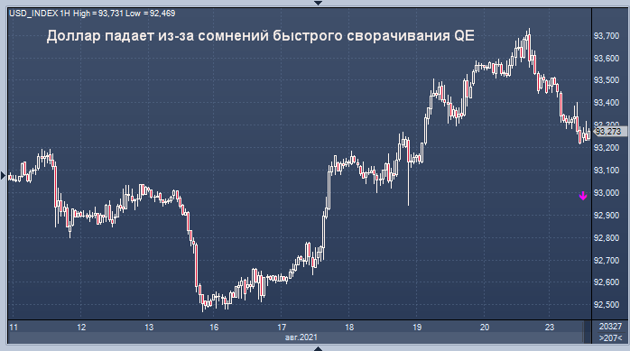 Доллар падает после роста на прошлой неделе на фоне ...