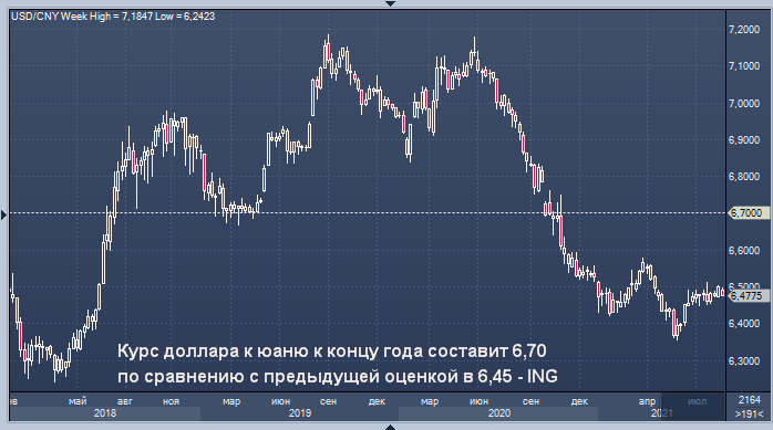 ING снизил прогноз курса китайского юаня на конец года