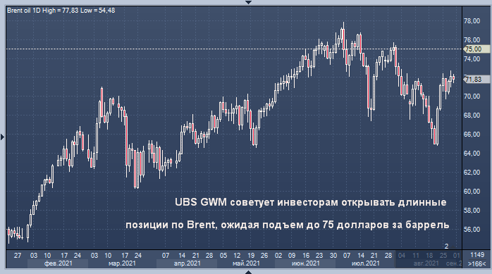 UBS рекомендует покупать нефть