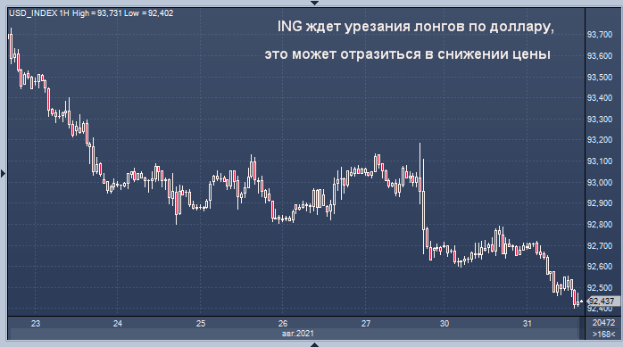 ING ждет урезания лонгов по доллару