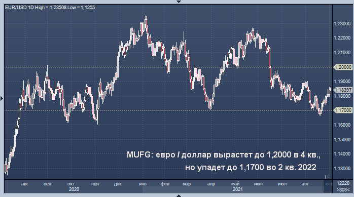 MUFG Bank дал прогноз курса доллара на 2022 год