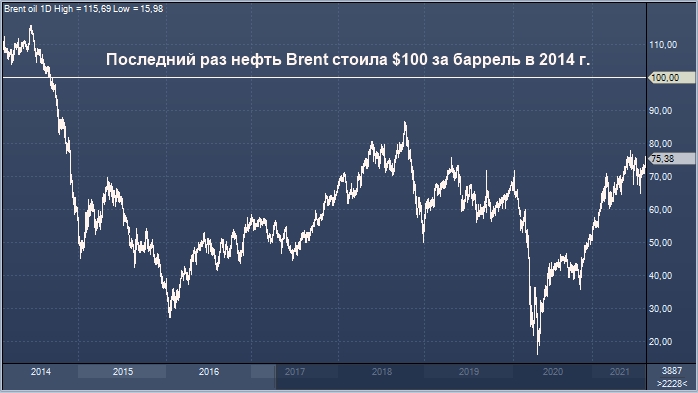 Bank of America предупреждает о росте цен на нефть до $100 ...