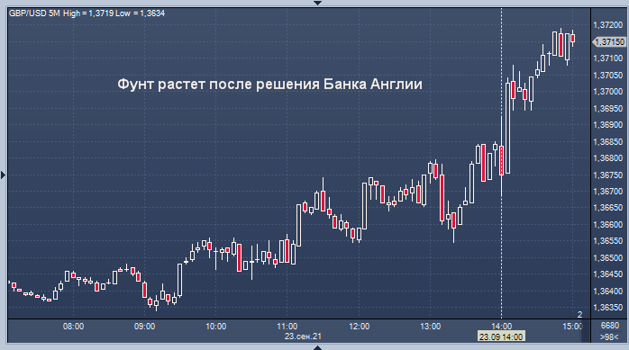 Фунт растет после решения Банка Англии