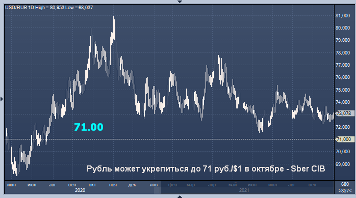 Сбербанк дал прогноз курса рубля на октябрь