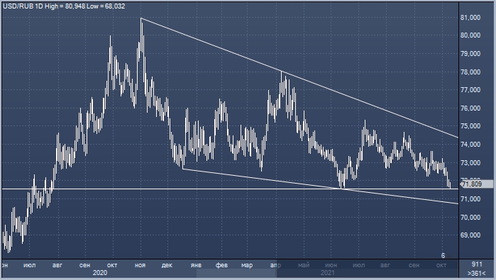 Рубль вернулся к лучшим уровням 2021 года
