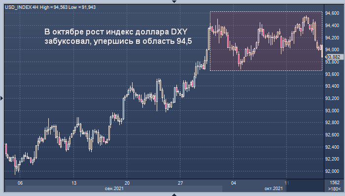 Доллар решил взять паузу после месяца роста