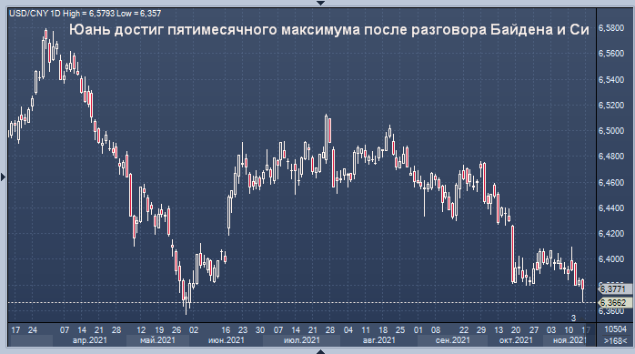 Юань достиг пятимесячного максимума после ...