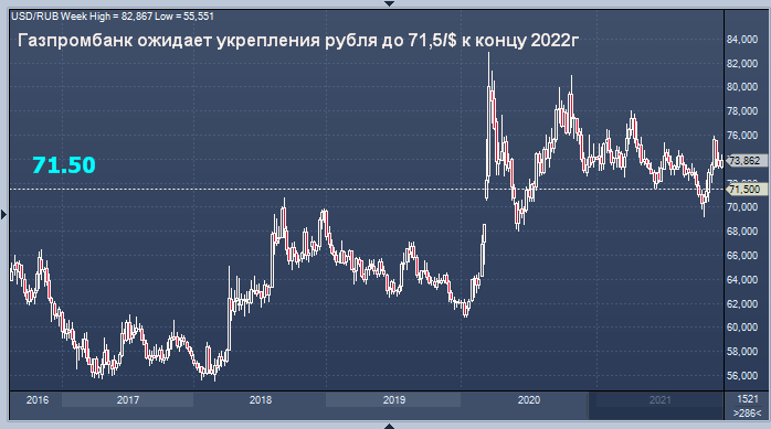 Газпромбанк ожидает укрепления рубля до 71,5/$ к концу ...