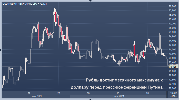 Рубль достиг месячного максимума по отношению к ...