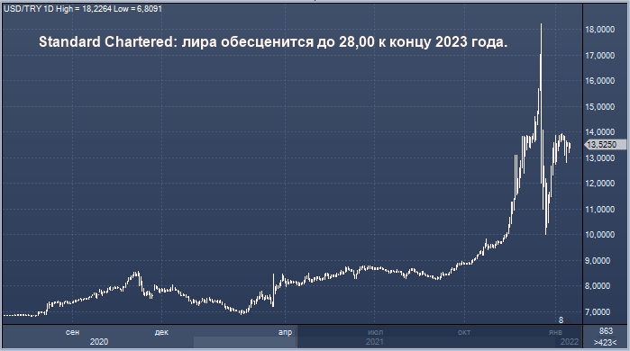 Standard Chartered: лира подешевеет до рекордных 20 за доллар ...