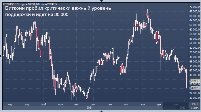 Биткоин пробил критически важный уровень поддержки ...