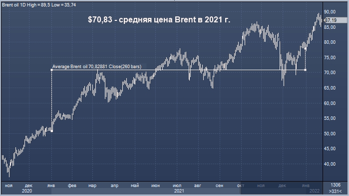 Barclays повысил прогноз по Brent на текущий год до $85 за ...