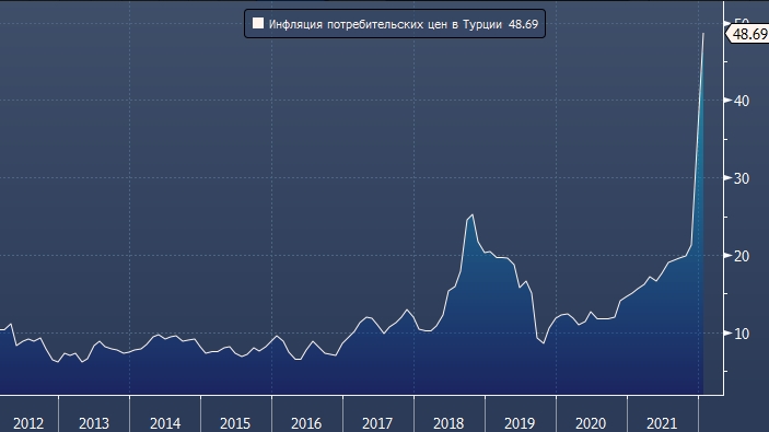 Инфляция в Турции подскочила до 20-летнего максимума ...