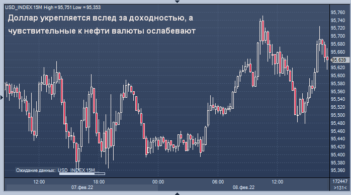 Доллар укрепляется вслед за доходностью, а ...