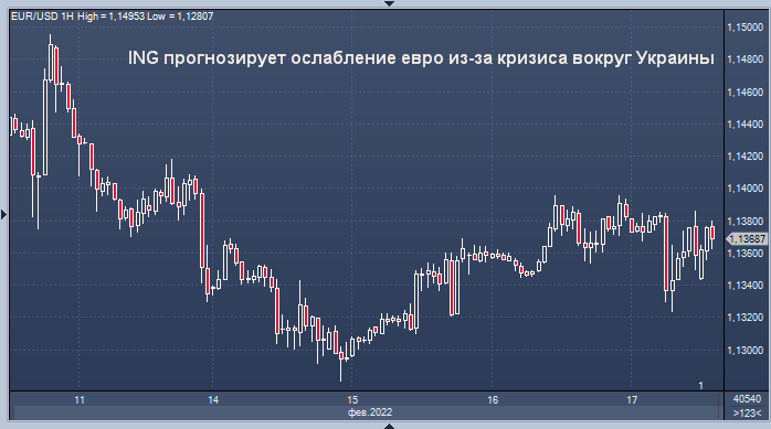 ING прогнозирует ослабление евро из-за кризиса ...