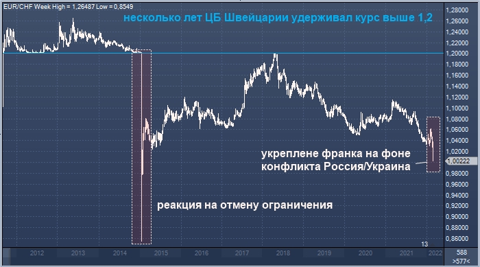 ЦБ Швейцарии задумался об интервенциях, поскольку ...