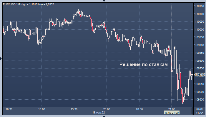 Доллар растет после решения ФРС повысить ставку на 0,25%