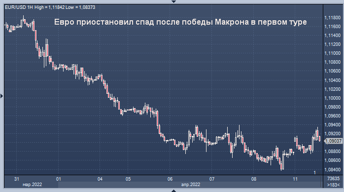 Евро получает передышку от лидерства Макрона на ...