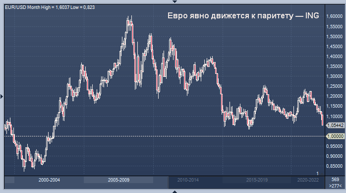 Евро явно движется к паритету — ING