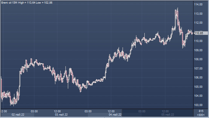 Нефть завершила торги на 3-недельном максимуме на ...