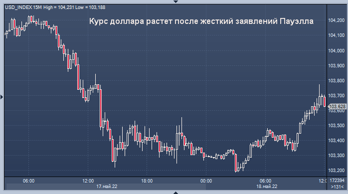 Курс доллара растет после жестких заявлений Пауэлла