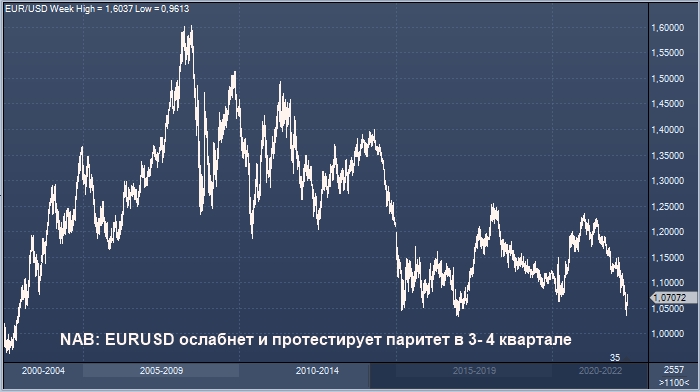 NAB: евро может достичь пика на уровне $1,08 и ...