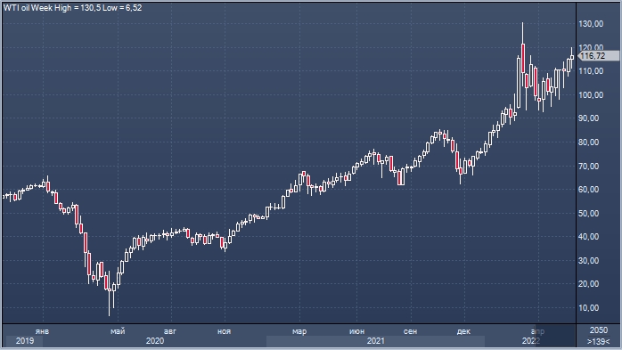 Цены на нефть демонстрируют шестой недельный рост ...
