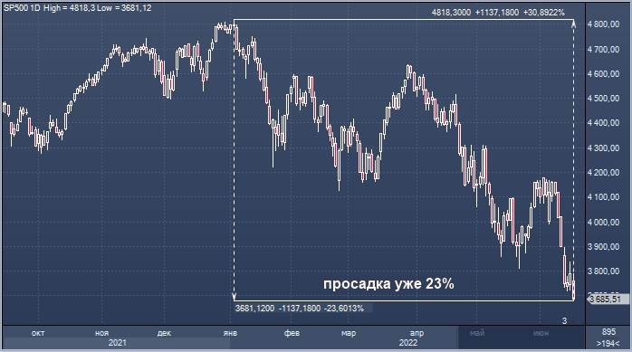 JPMorgan: американские акции уже на 85% учли рецессию в ...