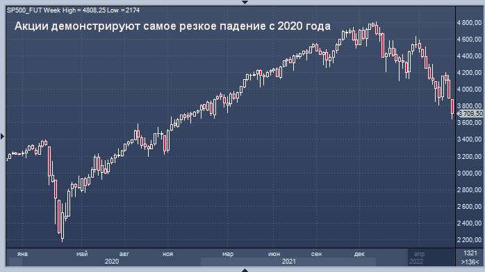 Акции демонстрируют самое резкое падение с 2020 года