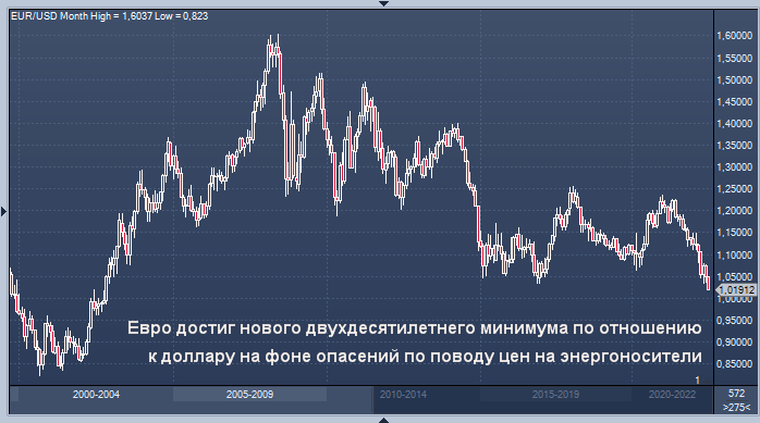 Евро достиг нового минимума двадцати лет по ...