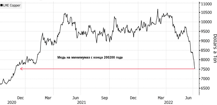 Медь дешевеет из-за угрозы рецессии