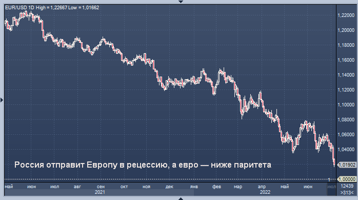 Россия отправит Европу в рецессию, а евро — ниже ...