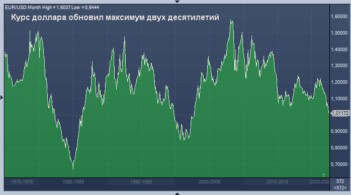 Курс доллара обновил максимум двух десятилетий