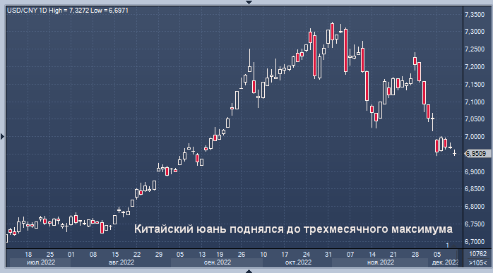 Китайский юань поднялся до трехмесячного максимума